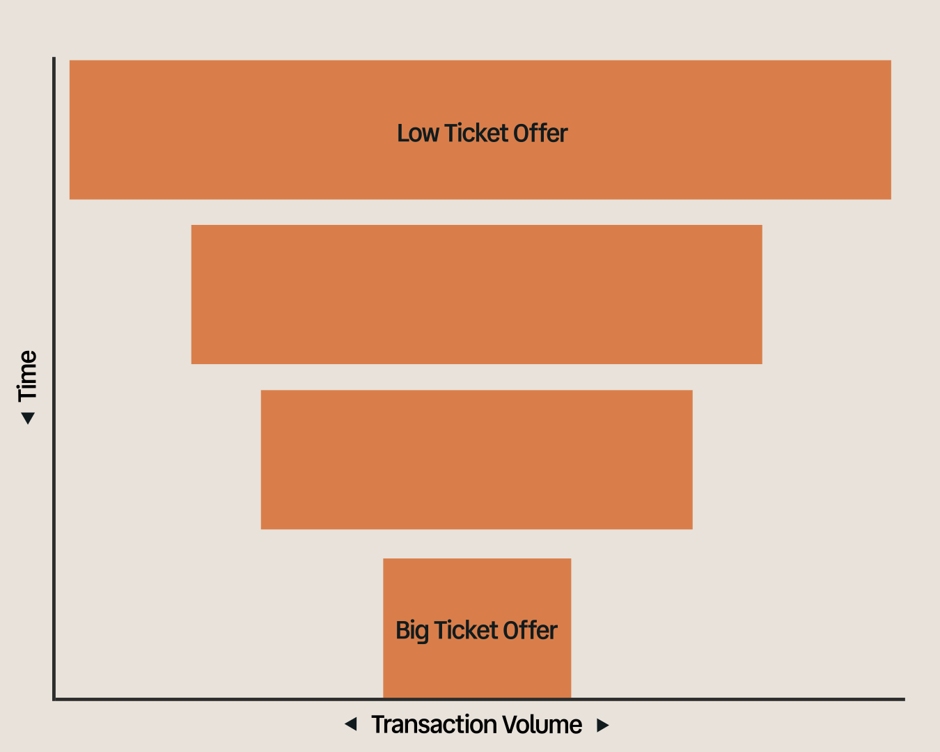 Offer funnel: many people take the small first offer and fewer buy each deeper offer