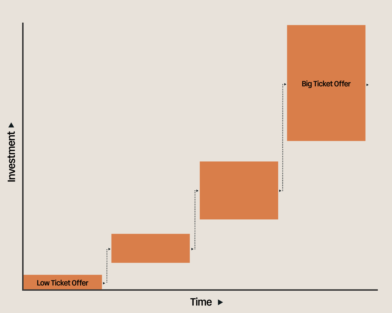 Offer staircase: investment rises as trust is earned over time